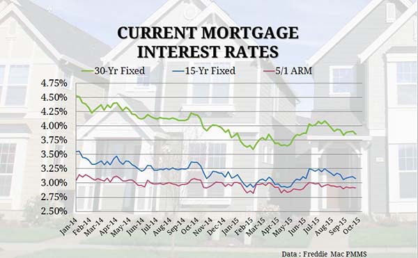 Current Rates On Fha Loans