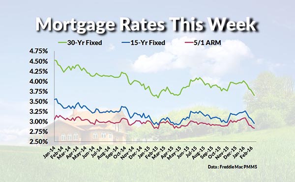 Home Mortgage Rates Va