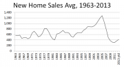 New Home Sales 1963 to October 2013