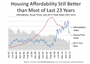 Housing Affordability at some of the Highest Levels Ever. MyMortgageInsider.com