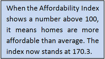 When the Affordability Index shows a number above 100, it means homes are more affordable than average. The index now stands at 170.3. MyMortgageInsider.com