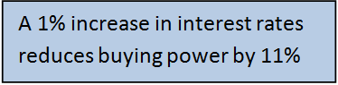 A 1% increase in interest rates reduces buying power by 11%