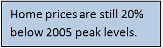 Home prices are still 20% below 2005 peak levels.