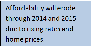 Affordability will erode through 2014 and 2015 due to rising rates and home prices. MyMortgageInsider.com.