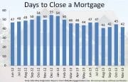 It now takes less time to close a mortgage
