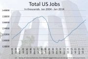 Total jobs rebounding in 2014