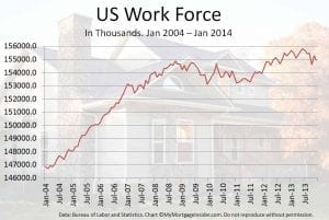 How has the workforce changed from 2004-2014