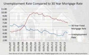 Unemployment rate compared to the 30-year fixed rate