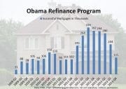 Rates for Obama's refinance program HARP