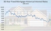 2014 mortgage rate changes