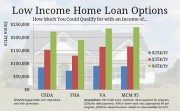 Low Income Home Loans