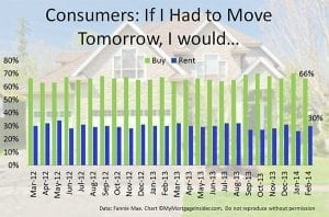 66% of consumers would buy instead of Rent | MyMortgageInsider.com