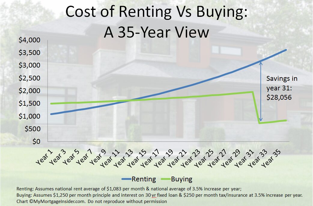 Rent vs Buy: Cost of Renting compared to Buying over 35 years | MyMortgageInsider.com