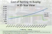 Long term costs of renting and buying. Which is better?