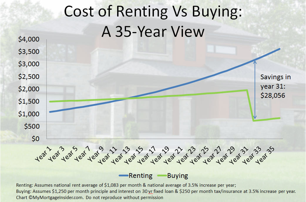 Rent Vs Buy: 66% of Consumers would Buy to Avoid Rising Rents.