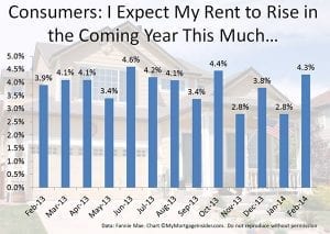 Consumers expect rents to rise | MyMortgageInsider.com