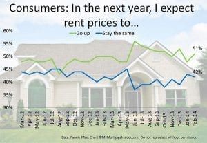 rent price change expectations