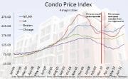 FHA condo spot approval can affect condo prices