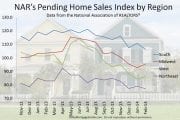 Pending home sales for 2-14-15