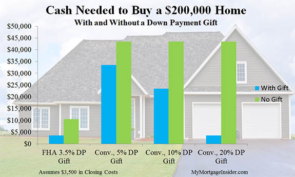 Gift Money for Down Payment and Gift Letter Form Download