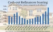 Equity boom leads to growth in cash-out refinances