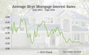 Home prices up mortgage rates down
