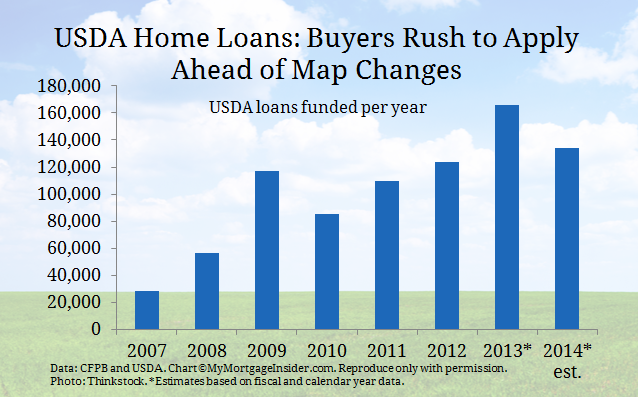 Usda Guaranteed Loan Interest Rate