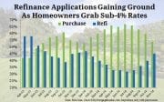 Refinance applications rise sub 4 percent rates November 2014