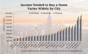 Income needed to buy a home in different cities