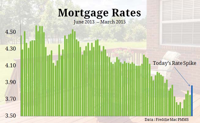 Mortgage rates spike on jobs report.