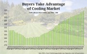Home Prices Cool Off, Buyers Take Advantage of Opportunity
