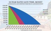 10 YEAR MORTGAGE RATES