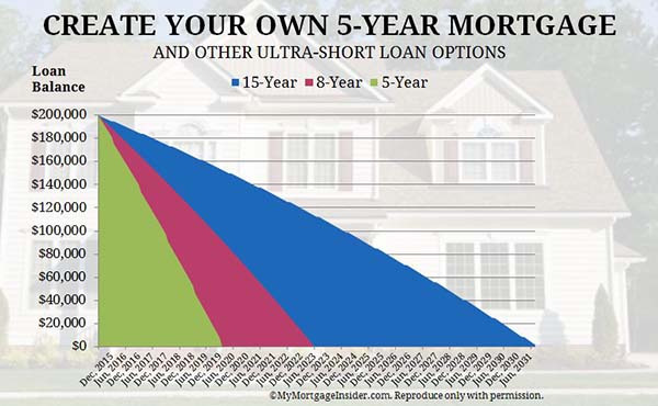 5 Year Fixed Mortgage Rates And Loan Programs 8071