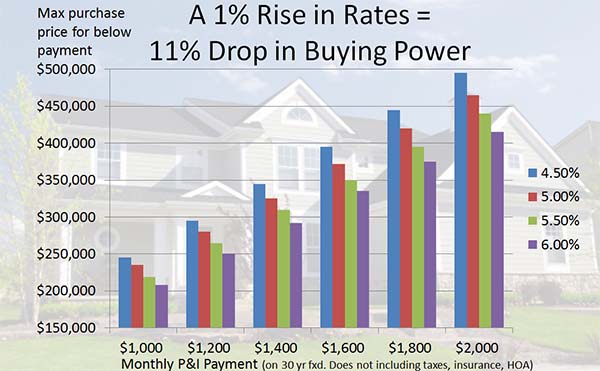 How rising mortgage rates affect buying power | MyMortgageInsider.com