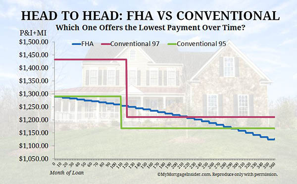 Which Is Better Fha Or Conventional Loan