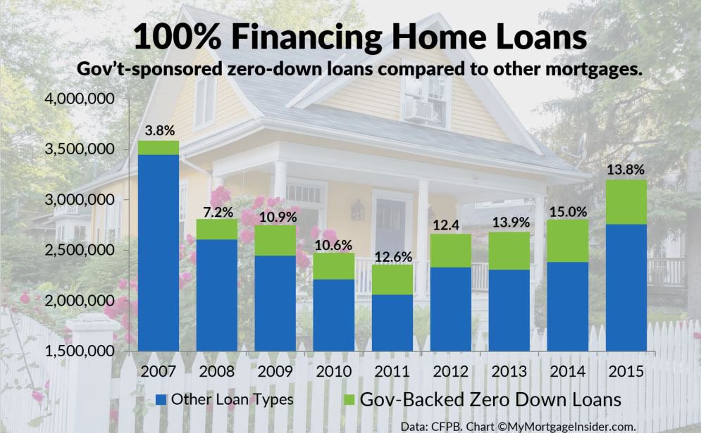 100 Financing Manufactured Home Loans