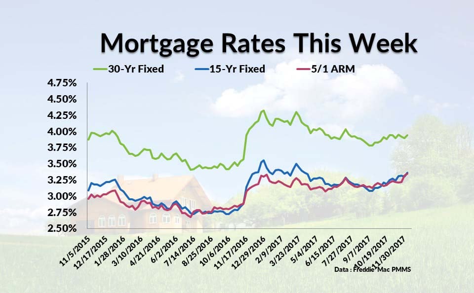 Current Mortgage Interest Rates