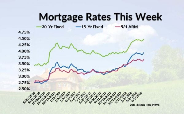 Current Mortgage Interest Rates April 19, 2018