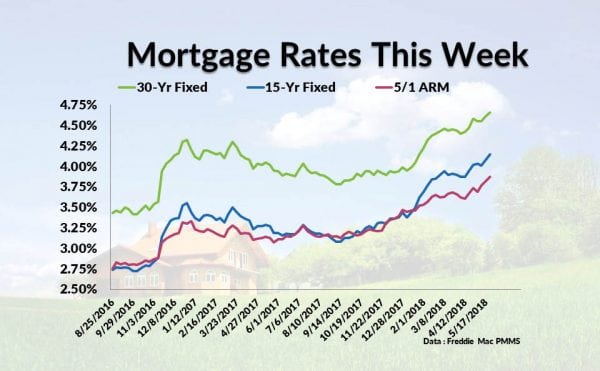 Current Mortgage Interest Rates May 24, 2018