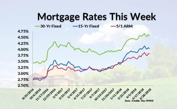 Current Mortgage Interest Rates June 21, 2018