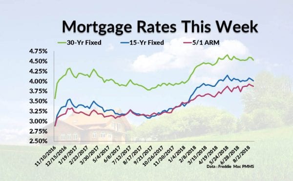 Current Mortgage Interest Rates August 16, 2018