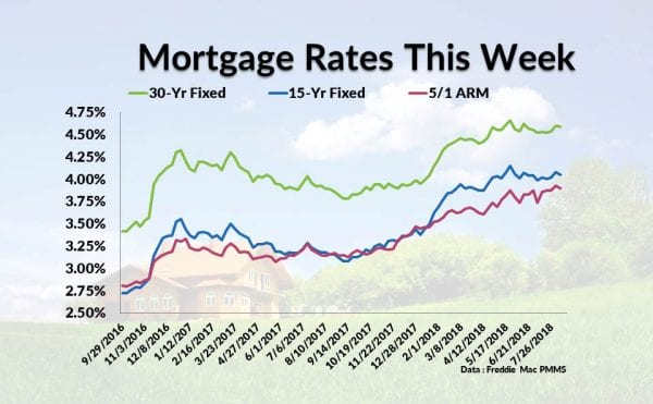 Current Mortgage Interest Rates August 9, 2018