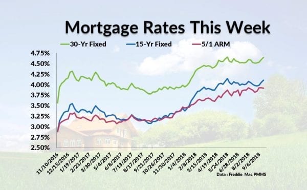 Current Mortgage Interest Rates September 20, 2018