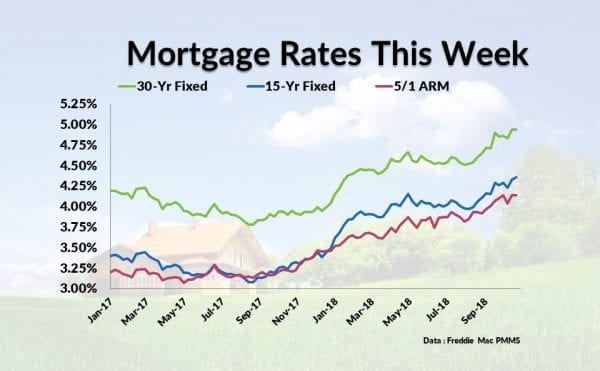 Current Mortgage Interest Rates November 15, 2018