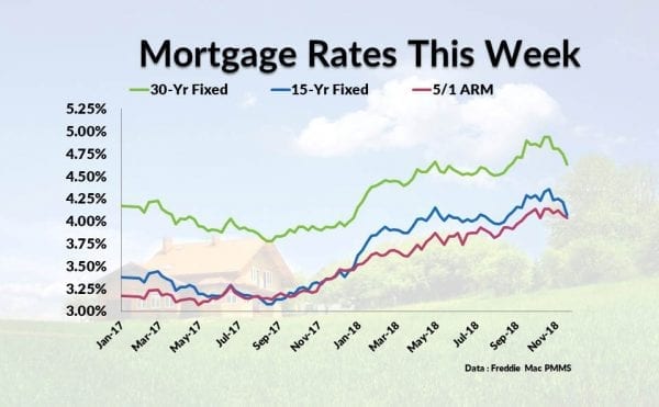 Current Mortgage Interest Rates December 13, 2018