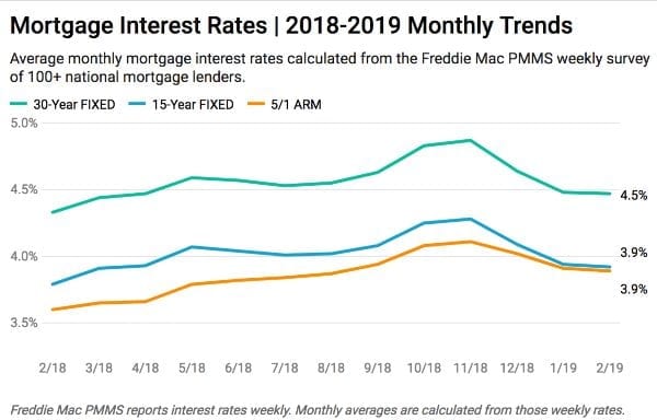 mortgage-interest-rates-chart
