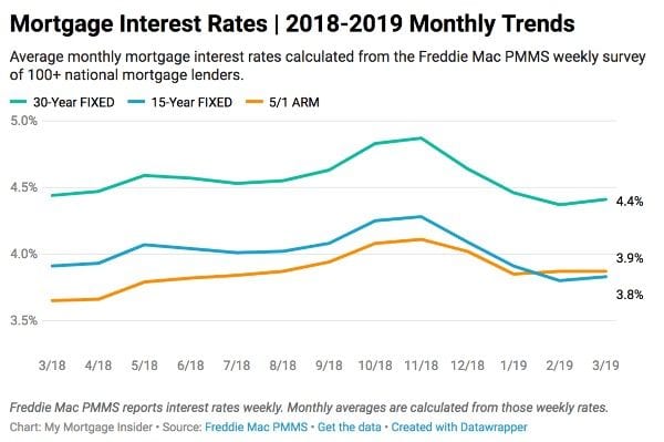 mortgage-interest-rates-chart