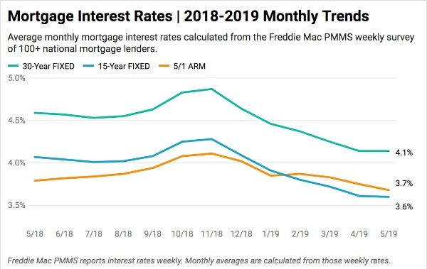 mortgage-interest-rates-chart