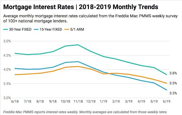 mortgage-interest-rates-chart-june-2019