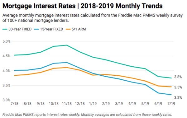 mortgage-interest-rates-chart-july-2019